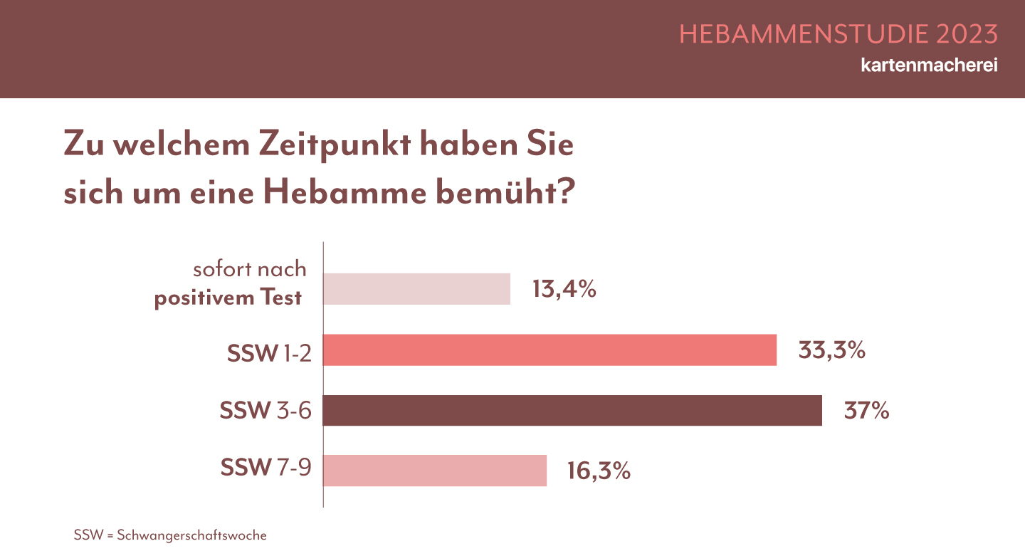 Grafik - Zeitpunkt Hebammensuche