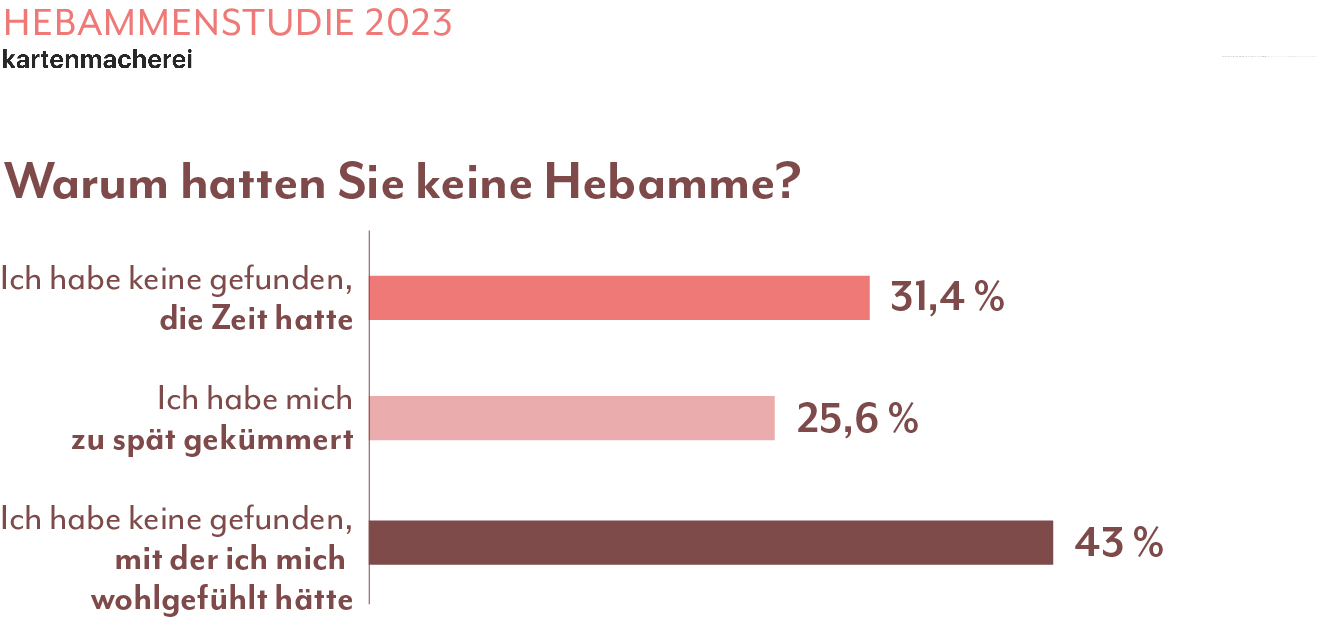 Grafik - Warum hatten Sie keine Hebamme?