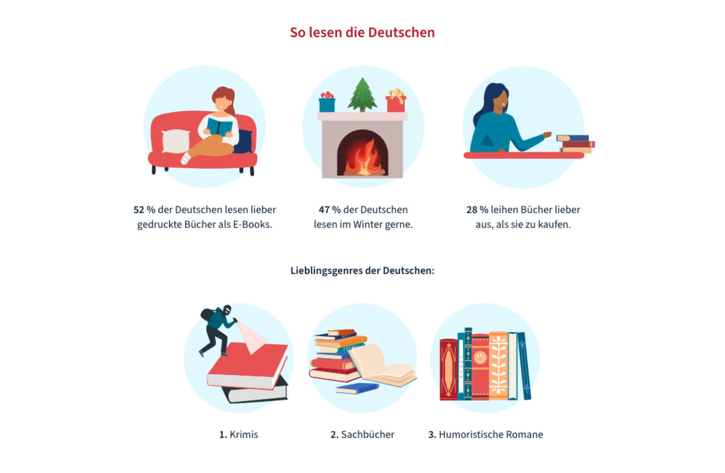 Grafik zu: So lesen die Deutschen